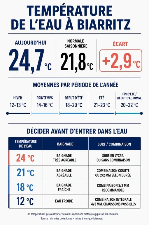 Infographie température eau biarritz avec valeur du jour, normale saisonnière, seuils baignade, surf et combinaison