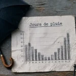 Nombre de jours de pluie Biarritz : mars et novembre, repères Brest