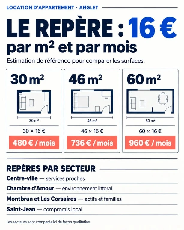Infographie sur la location d'appartement à Anglet : loyers indicatifs et secteurs