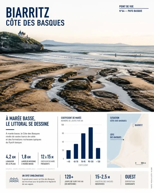 Côte des Basques à Biarritz à marée basse pour organiser sa sortie surf