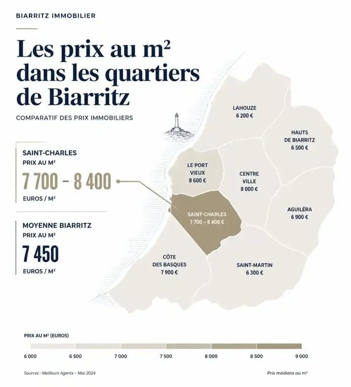 Quartier Saint-Charles Biarritz comparaison des prix immobiliers au m² par secteur